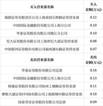 57亿元.科创板交易公开信息显示,当日该股因日换手率达30%等上榜